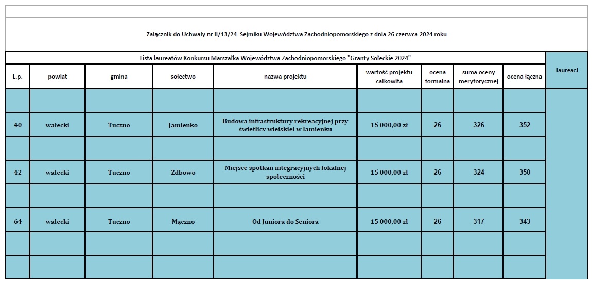 Jest nam niezmiernie miło poinformować, że wśród Laureatów Konkursu Marszałka Województwa Zachodniopomorskiego "Granty Sołeckie 2024" w gminie Tuczno wyróżniono sołectwa: Jamienko, Zdbowo oraz Mączno! 