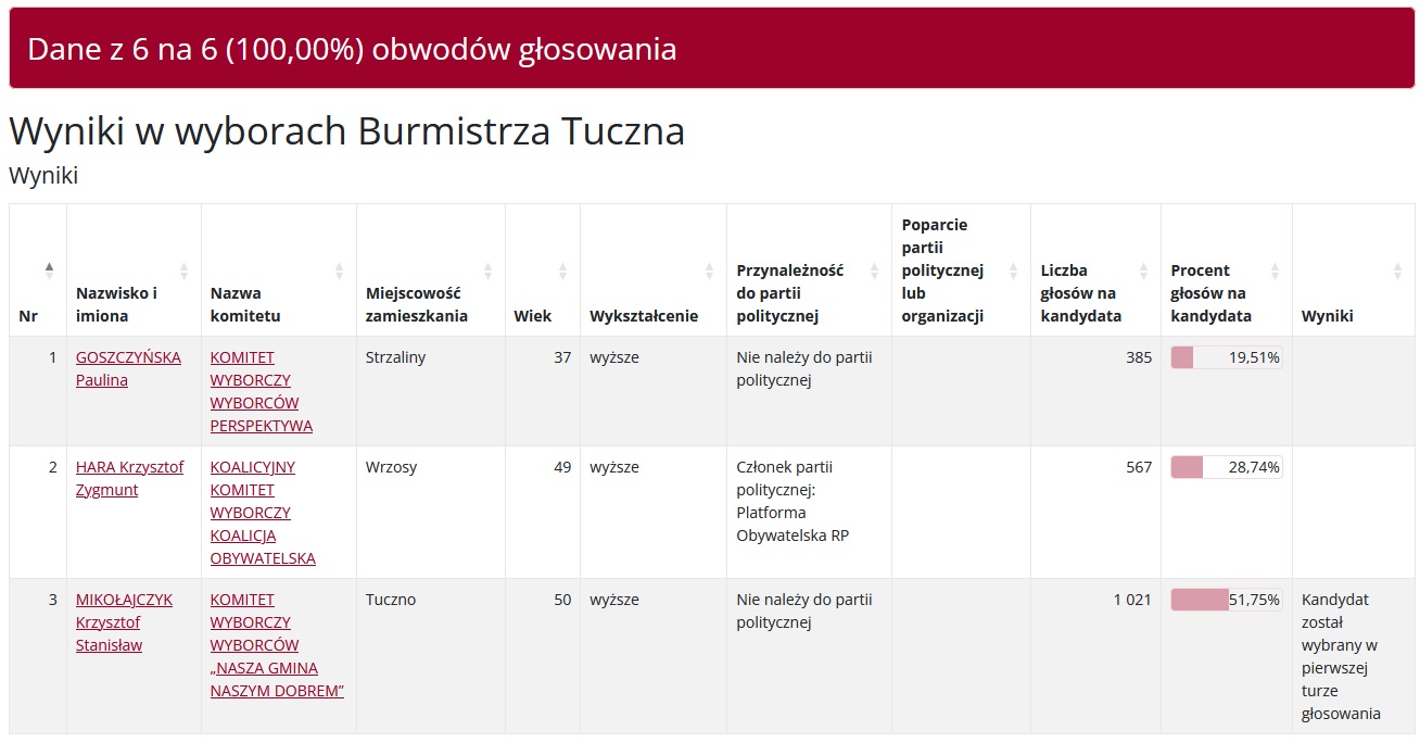 Oficjalne wyniki wyborów samorządowych na terenie Gminy Tuczno