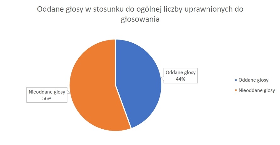 Wyniki konsultacji społecznych w sprawie podziału sołectwa Nowa Studnica na sołectwo Nowa Studnica i sołectwo Krępa Krajeńska oraz poznania opinii dotyczącej treści projektów statutów dla tych sołectw