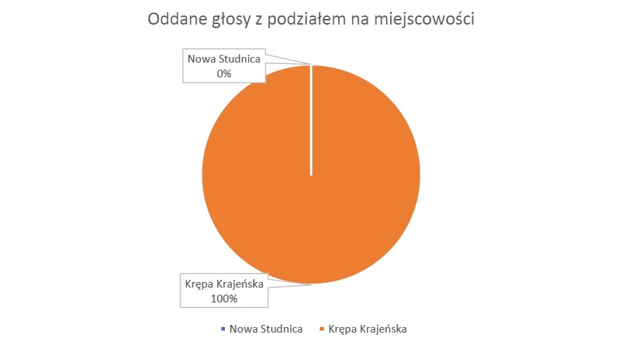 Wyniki konsultacji społecznych w sprawie podziału sołectwa Nowa Studnica na sołectwo Nowa Studnica i sołectwo Krępa Krajeńska oraz poznania opinii dotyczącej treści projektów statutów dla tych sołectw