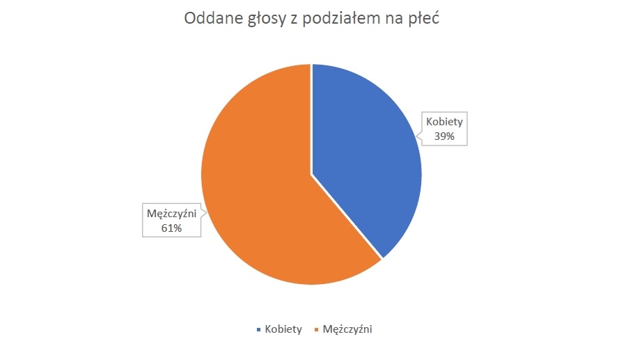 Wyniki konsultacji społecznych w sprawie podziału sołectwa Nowa Studnica na sołectwo Nowa Studnica i sołectwo Krępa Krajeńska oraz poznania opinii dotyczącej treści projektów statutów dla tych sołectw