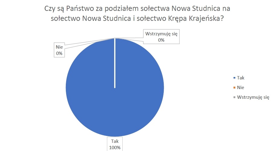 Wyniki konsultacji społecznych w sprawie podziału sołectwa Nowa Studnica na sołectwo Nowa Studnica i sołectwo Krępa Krajeńska oraz poznania opinii dotyczącej treści projektów statutów dla tych sołectw