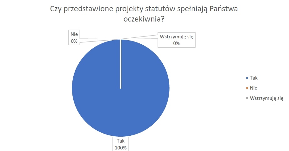 Wyniki konsultacji społecznych w sprawie podziału sołectwa Nowa Studnica na sołectwo Nowa Studnica i sołectwo Krępa Krajeńska oraz poznania opinii dotyczącej treści projektów statutów dla tych sołectw