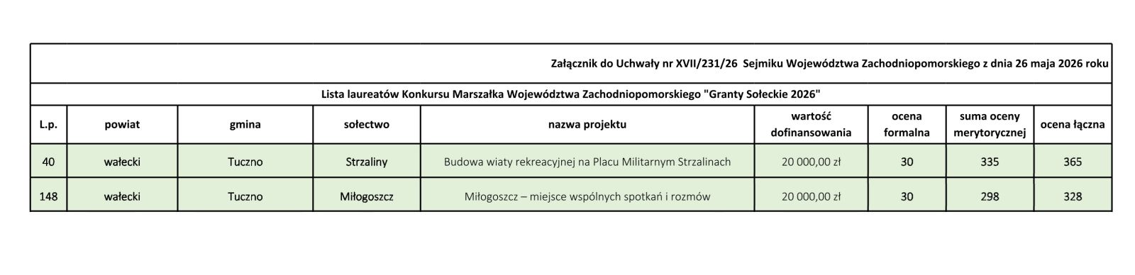 Granty sołeckie 2026 - wyniki konkursu grantowego
